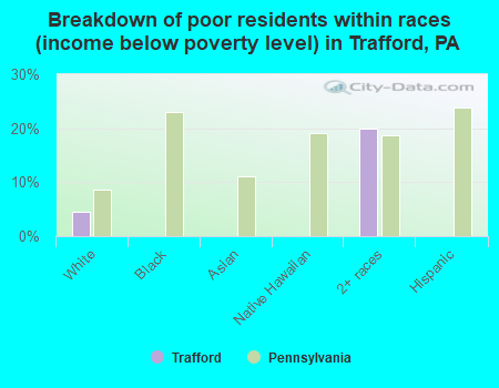 Breakdown of poor residents within races (income below poverty level) in Trafford, PA