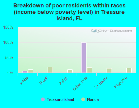 Breakdown of poor residents within races (income below poverty level) in Treasure Island, FL