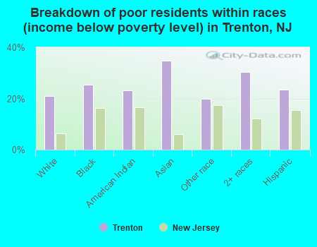 Breakdown of poor residents within races (income below poverty level) in Trenton, NJ