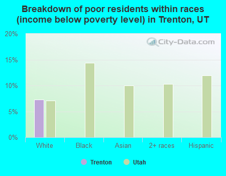 Breakdown of poor residents within races (income below poverty level) in Trenton, UT