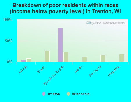 Breakdown of poor residents within races (income below poverty level) in Trenton, WI