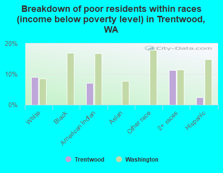 Breakdown of poor residents within races (income below poverty level) in Trentwood, WA