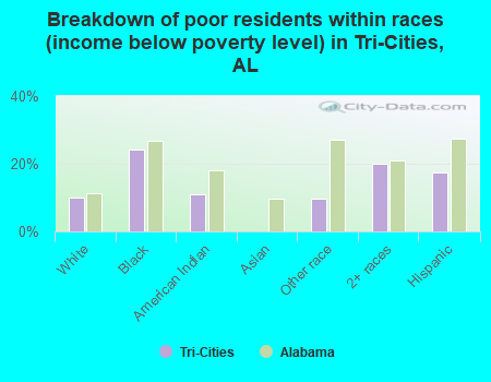 Breakdown of poor residents within races (income below poverty level) in Tri-Cities, AL