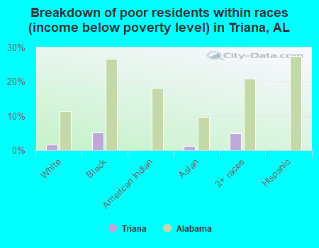 Breakdown of poor residents within races (income below poverty level) in Triana, AL