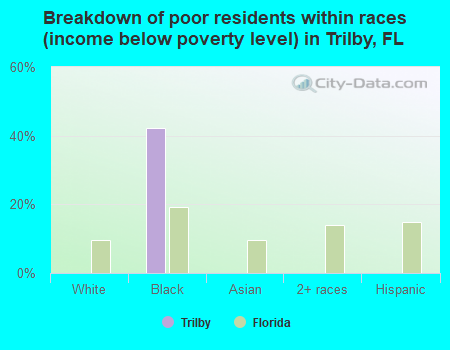 Breakdown of poor residents within races (income below poverty level) in Trilby, FL