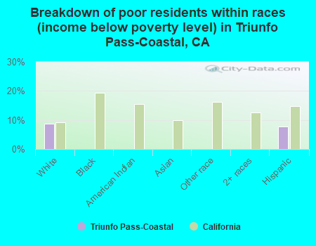 Breakdown of poor residents within races (income below poverty level) in Triunfo Pass-Coastal, CA