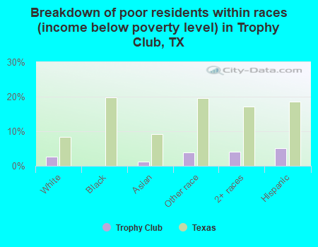 Breakdown of poor residents within races (income below poverty level) in Trophy Club, TX