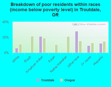 Breakdown of poor residents within races (income below poverty level) in Troutdale, OR