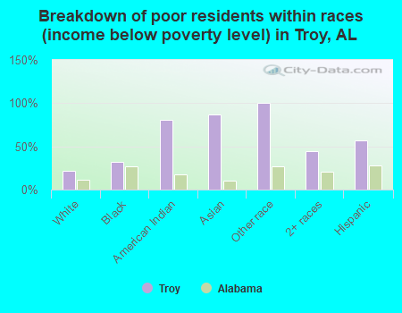 Breakdown of poor residents within races (income below poverty level) in Troy, AL