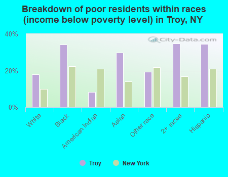 Breakdown of poor residents within races (income below poverty level) in Troy, NY