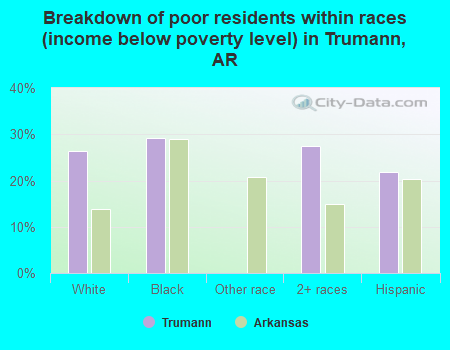 Breakdown of poor residents within races (income below poverty level) in Trumann, AR