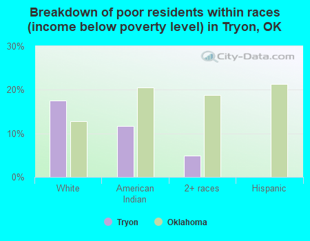 Breakdown of poor residents within races (income below poverty level) in Tryon, OK