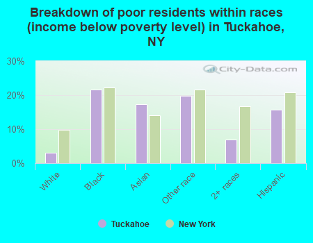 Breakdown of poor residents within races (income below poverty level) in Tuckahoe, NY