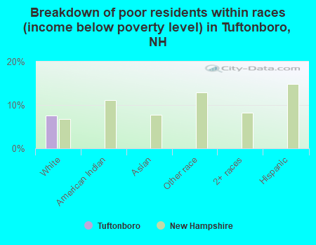 Breakdown of poor residents within races (income below poverty level) in Tuftonboro, NH