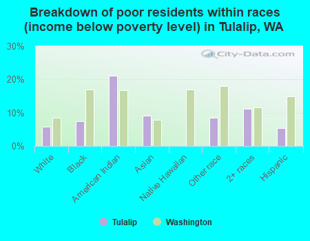 Breakdown of poor residents within races (income below poverty level) in Tulalip, WA