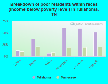 Breakdown of poor residents within races (income below poverty level) in Tullahoma, TN