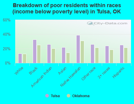 Breakdown of poor residents within races (income below poverty level) in Tulsa, OK