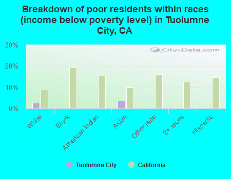 Breakdown of poor residents within races (income below poverty level) in Tuolumne City, CA