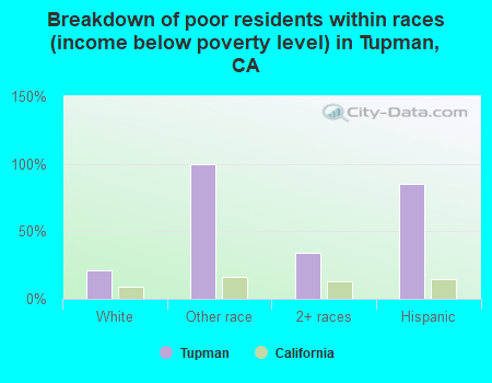 Breakdown of poor residents within races (income below poverty level) in Tupman, CA