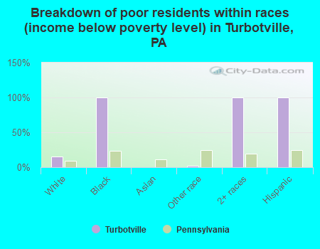 Breakdown of poor residents within races (income below poverty level) in Turbotville, PA