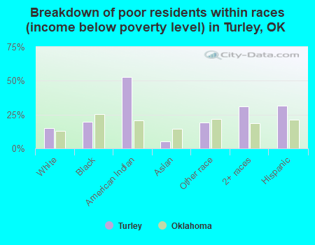 Breakdown of poor residents within races (income below poverty level) in Turley, OK