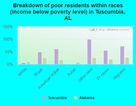 Breakdown of poor residents within races (income below poverty level) in Tuscumbia, AL
