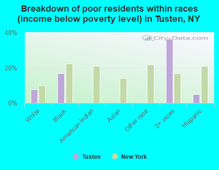 Breakdown of poor residents within races (income below poverty level) in Tusten, NY