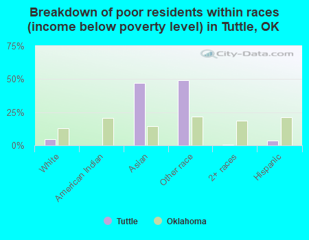 Breakdown of poor residents within races (income below poverty level) in Tuttle, OK