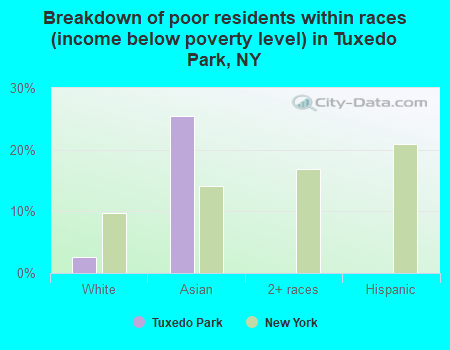 Breakdown of poor residents within races (income below poverty level) in Tuxedo Park, NY