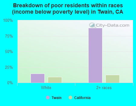 Breakdown of poor residents within races (income below poverty level) in Twain, CA
