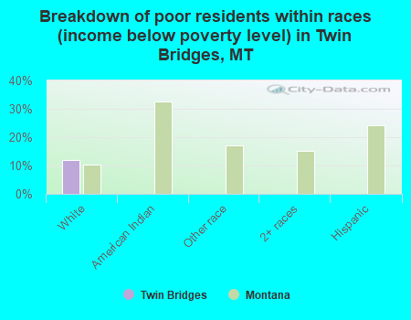 Breakdown of poor residents within races (income below poverty level) in Twin Bridges, MT
