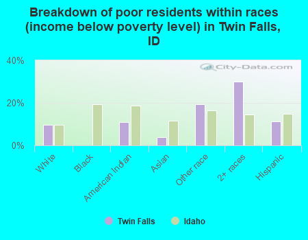 Breakdown of poor residents within races (income below poverty level) in Twin Falls, ID