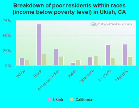 Breakdown of poor residents within races (income below poverty level) in Ukiah, CA