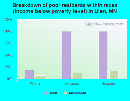 Breakdown of poor residents within races (income below poverty level) in Ulen, MN
