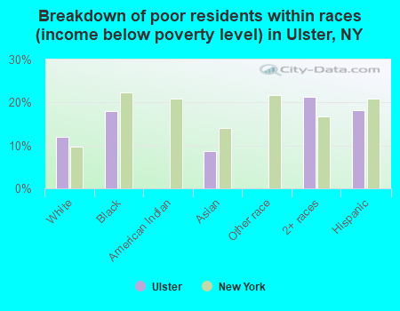 Breakdown of poor residents within races (income below poverty level) in Ulster, NY