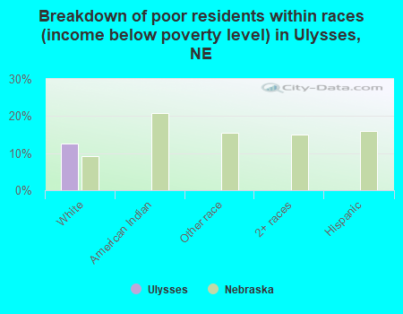Breakdown of poor residents within races (income below poverty level) in Ulysses, NE