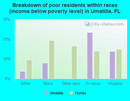Breakdown of poor residents within races (income below poverty level) in Umatilla, FL