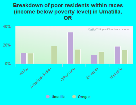 Breakdown of poor residents within races (income below poverty level) in Umatilla, OR