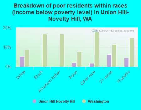 Breakdown of poor residents within races (income below poverty level) in Union Hill-Novelty Hill, WA