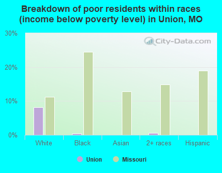 Breakdown of poor residents within races (income below poverty level) in Union, MO