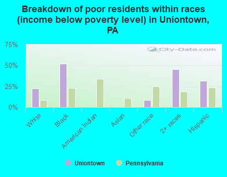 Breakdown of poor residents within races (income below poverty level) in Uniontown, PA