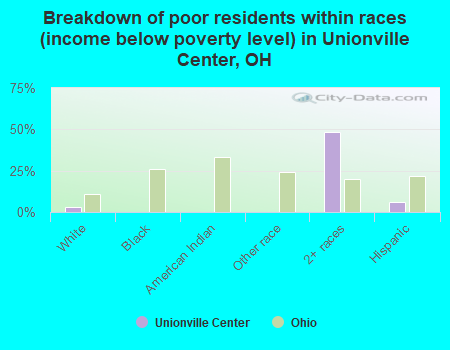 Breakdown of poor residents within races (income below poverty level) in Unionville Center, OH