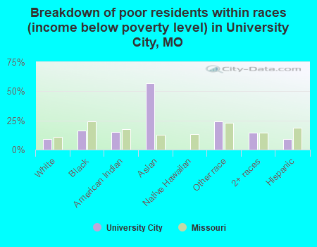 Breakdown of poor residents within races (income below poverty level) in University City, MO