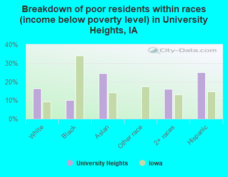 Breakdown of poor residents within races (income below poverty level) in University Heights, IA