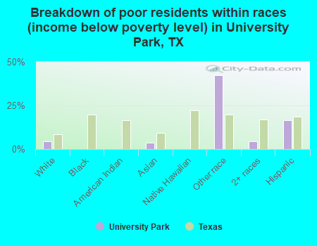 Breakdown of poor residents within races (income below poverty level) in University Park, TX