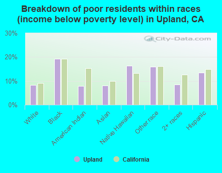 Breakdown of poor residents within races (income below poverty level) in Upland, CA