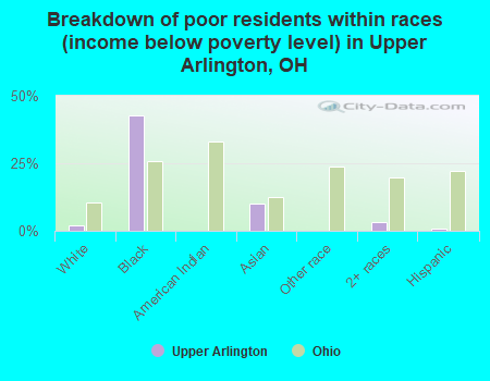 Breakdown of poor residents within races (income below poverty level) in Upper Arlington, OH