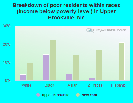 Breakdown of poor residents within races (income below poverty level) in Upper Brookville, NY