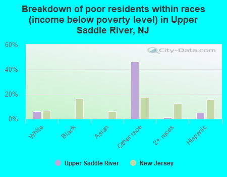 Breakdown of poor residents within races (income below poverty level) in Upper Saddle River, NJ