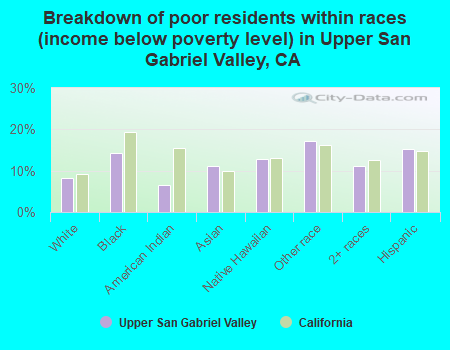 Breakdown of poor residents within races (income below poverty level) in Upper San Gabriel Valley, CA